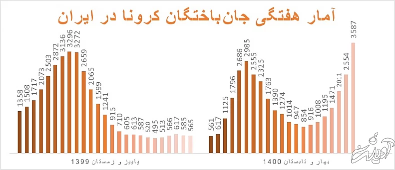 روایتی از هفته وحشتناک کرونا در ایران؛ مرگ یک نفر در هر دو دقیقه‌ و ۴۸ ثانیه